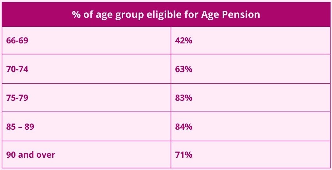 How superannuation impacts our retirement - 31